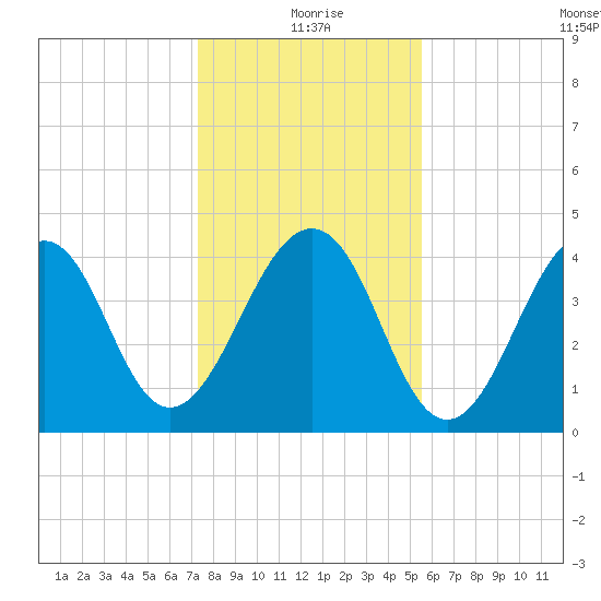 Mayport tide chart for Friday, December 26, 2025