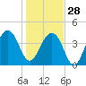 Mayport tide chart for Sunday, December 28, 2025