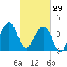 Mayport tide chart for Monday, December 29, 2025