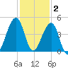 Mayport tide chart for Tuesday, December 2, 2025