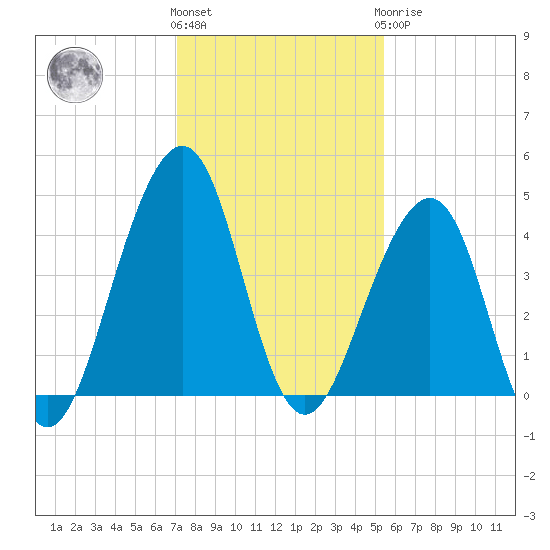 Mayport tide chart for Thursday, December 4, 2025