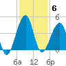 Mayport tide chart for Saturday, December 6, 2025