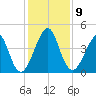 Mayport tide chart for Tuesday, December 9, 2025