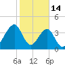 Mayport tide chart for Wednesday, January 14, 2026
