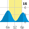 Mayport tide chart for Friday, January 16, 2026