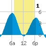Mayport tide chart for Thursday, January 1, 2026