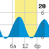 Mayport tide chart for Tuesday, January 20, 2026