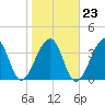 Mayport tide chart for Friday, January 23, 2026