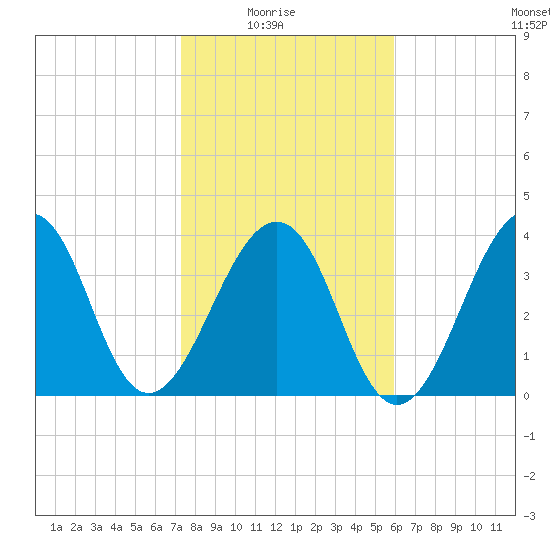 Mayport tide chart for Saturday, January 24, 2026