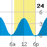 Mayport tide chart for Saturday, January 24, 2026