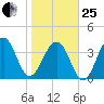 Mayport tide chart for Sunday, January 25, 2026