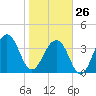 Mayport tide chart for Monday, January 26, 2026