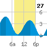 Mayport tide chart for Tuesday, January 27, 2026