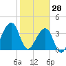 Mayport tide chart for Wednesday, January 28, 2026