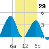 Mayport tide chart for Thursday, January 29, 2026