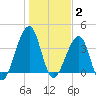 Mayport tide chart for Friday, January 2, 2026
