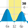 Mayport tide chart for Friday, January 30, 2026
