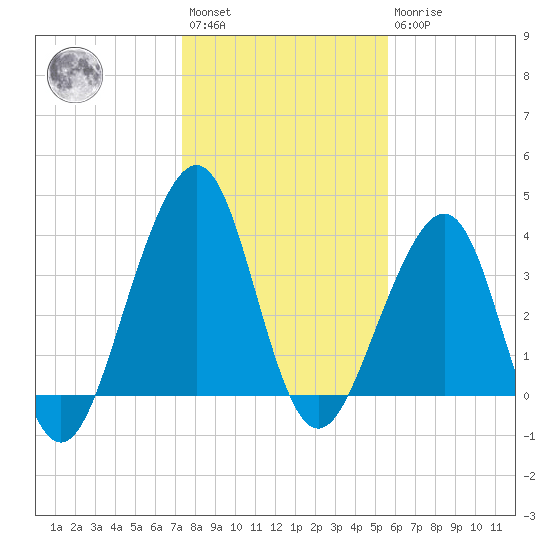 Mayport tide chart for Saturday, January 3, 2026