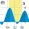 Mayport tide chart for Saturday, January 3, 2026