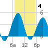 Mayport tide chart for Sunday, January 4, 2026
