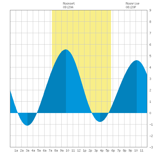 Mayport tide chart for Monday, January 5, 2026