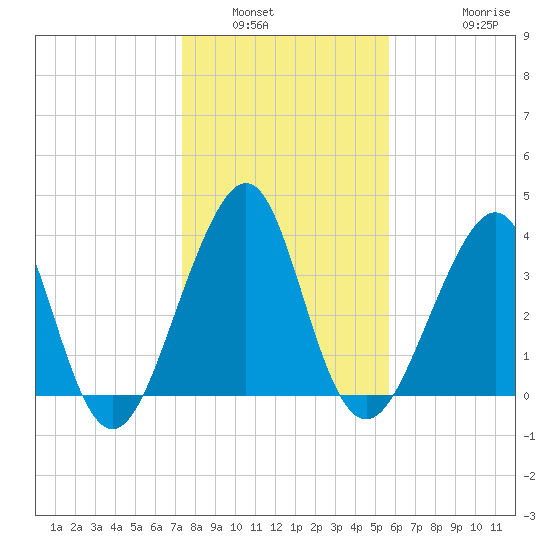 Mayport tide chart for Tuesday, January 6, 2026