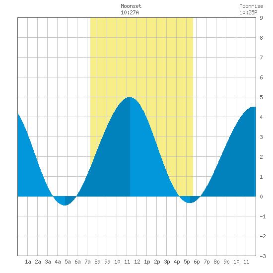 Mayport tide chart for Wednesday, January 7, 2026