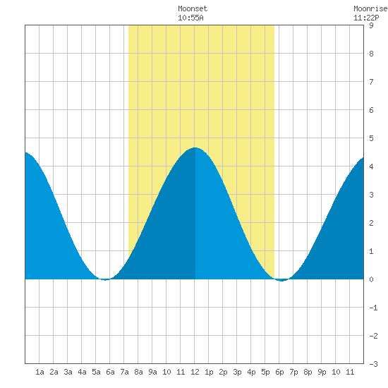 Mayport tide chart for Thursday, January 8, 2026