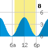 Mayport tide chart for Thursday, January 8, 2026