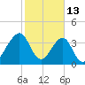 Mayport tide chart for Friday, February 13, 2026