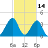 Mayport tide chart for Saturday, February 14, 2026