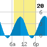 Mayport tide chart for Friday, February 20, 2026