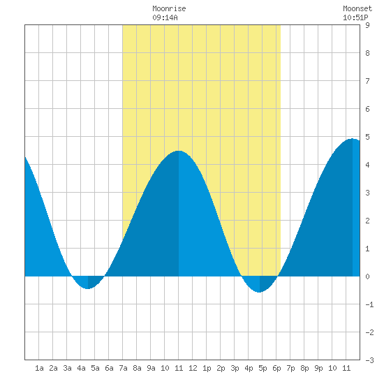 Mayport tide chart for Saturday, February 21, 2026