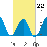Mayport tide chart for Sunday, February 22, 2026