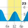 Mayport tide chart for Monday, February 23, 2026