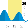 Mayport tide chart for Thursday, February 26, 2026