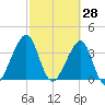 Mayport tide chart for Saturday, February 28, 2026