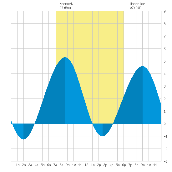 Mayport tide chart for Monday, February 2, 2026