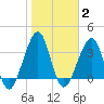 Mayport tide chart for Monday, February 2, 2026
