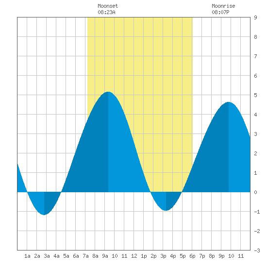 Mayport tide chart for Tuesday, February 3, 2026