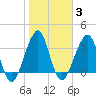 Mayport tide chart for Tuesday, February 3, 2026