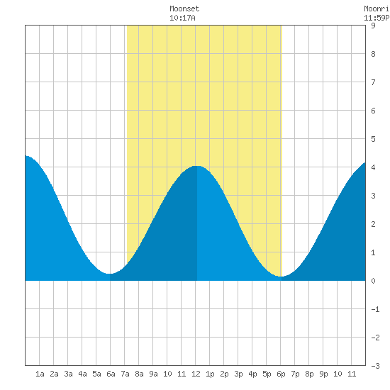 Mayport tide chart for Saturday, February 7, 2026