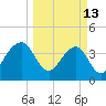 Mayport tide chart for Friday, March 13, 2026
