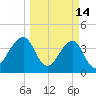 Mayport tide chart for Saturday, March 14, 2026
