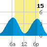 Mayport tide chart for Sunday, March 15, 2026