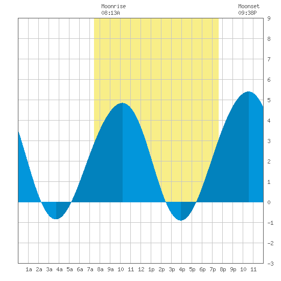 Mayport tide chart for Friday, March 20, 2026