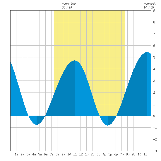 Mayport tide chart for Saturday, March 21, 2026