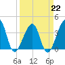Mayport tide chart for Sunday, March 22, 2026