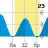 Mayport tide chart for Monday, March 23, 2026