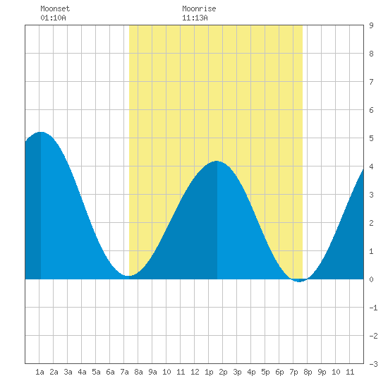 Mayport tide chart for Tuesday, March 24, 2026